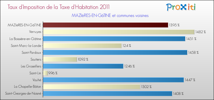 Taux d'imposition de la taxe d'habitation 2011 pour MAZIèRES-EN-GâTINE et les communes proches Comparaison des taux d'imposition de la taxe d'habitation 2011 pour MAZIèRES-EN-GâTINE et les communes voisines