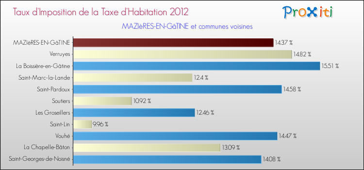 Taux d'imposition de la taxe d'habitation 2012 pour MAZIèRES-EN-GâTINE et les communes proches Comparaison des taux d'imposition de la taxe d'habitation 2012 pour MAZIèRES-EN-GâTINE et les communes voisines