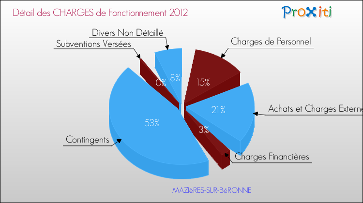 Décomposition des Charges de Fonctionnement 2012 de la commune de MAZIèRES-SUR-BéRONNE Charges de Fonctionnement 2012 pour la commune de MAZIèRES-SUR-BéRONNE