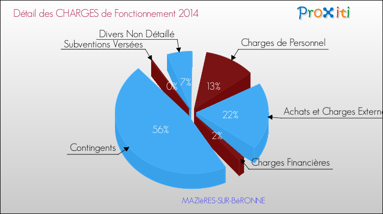 Décomposition des Charges de Fonctionnement 2014 de la commune de MAZIèRES-SUR-BéRONNE Charges de Fonctionnement 2014 pour la commune de MAZIèRES-SUR-BéRONNE
