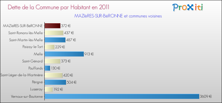 Dette par habitant de la commune en 2011 pour MAZIèRES-SUR-BéRONNE et les communes proches Comparaison de la dette par habitant de la commune en 2011 pour MAZIèRES-SUR-BéRONNE et les communes voisines
