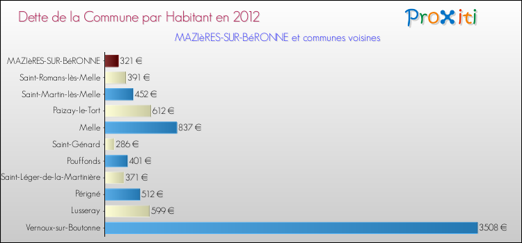 Dette par habitant de la commune en 2012 pour MAZIèRES-SUR-BéRONNE et les communes proches Comparaison de la dette par habitant de la commune en 2012 pour MAZIèRES-SUR-BéRONNE et les communes voisines