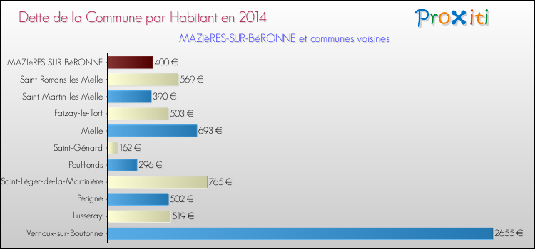 Dette par habitant de la commune en 2014 pour MAZIèRES-SUR-BéRONNE et les communes proches Comparaison de la dette par habitant de la commune en 2014 pour MAZIèRES-SUR-BéRONNE et les communes voisines