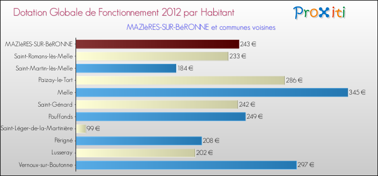 Montant des dotations globales de fonctionnement DGF par Habitant pour MAZIèRES-SUR-BéRONNE et les communes proches Comparaison des des dotations globales de fonctionnement DGF par habitant pour MAZIèRES-SUR-BéRONNE et les communes voisines