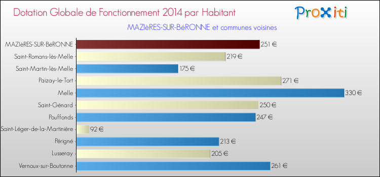 Montant des dotations globales de fonctionnement DGF par Habitant pour MAZIèRES-SUR-BéRONNE et les communes proches en 2014. Comparaison des des dotations globales de fonctionnement DGF par habitant pour MAZIèRES-SUR-BéRONNE et les communes voisines en 2014.