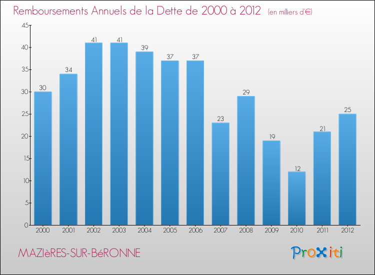 Evolution de l'annuité de la dette pour la commune de MAZIèRES-SUR-BéRONNE de 2000 à 2012 Annuités de la dette pour MAZIèRES-SUR-BéRONNE de 2000 à 2012
