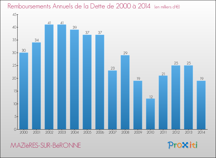 Evolution de l'annuité de la dette pour la commune de MAZIèRES-SUR-BéRONNE de 2000 à 2014 Annuités de la dette pour MAZIèRES-SUR-BéRONNE de 2000 à 2014