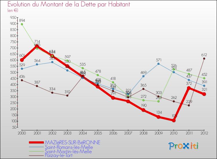 Evolution de la dette par habitant pour la commune de MAZIèRES-SUR-BéRONNE et les communes proches de 2000 à 2012 Comparaison de la dette par habitant pour MAZIèRES-SUR-BéRONNE et les communes voisines de 2000 à 2012