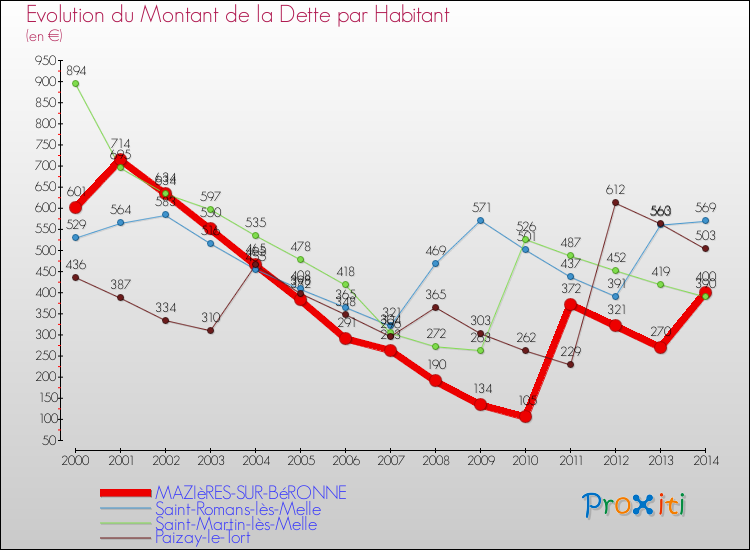Evolution de la dette par habitant pour la commune de MAZIèRES-SUR-BéRONNE et les communes proches de 2000 à 2014 Comparaison de la dette par habitant pour MAZIèRES-SUR-BéRONNE et les communes voisines de 2000 à 2014