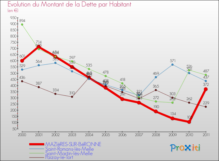 Evolution de la dette par habitant pour la commune de MAZIèRES-SUR-BéRONNE et les communes proches Comparaison de la dette par habitant pour MAZIèRES-SUR-BéRONNE et les communes voisines