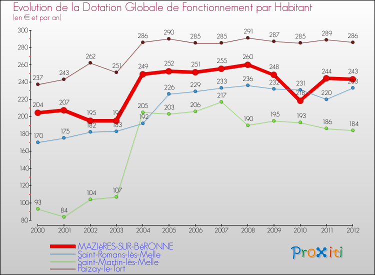 Evolution et montant de la dotation globale de fonctionnement par Habitant pour MAZIèRES-SUR-BéRONNE et les communes proches Comparaison des dotations globales de fonctionnement par habitant pour MAZIèRES-SUR-BéRONNE et les communes voisines