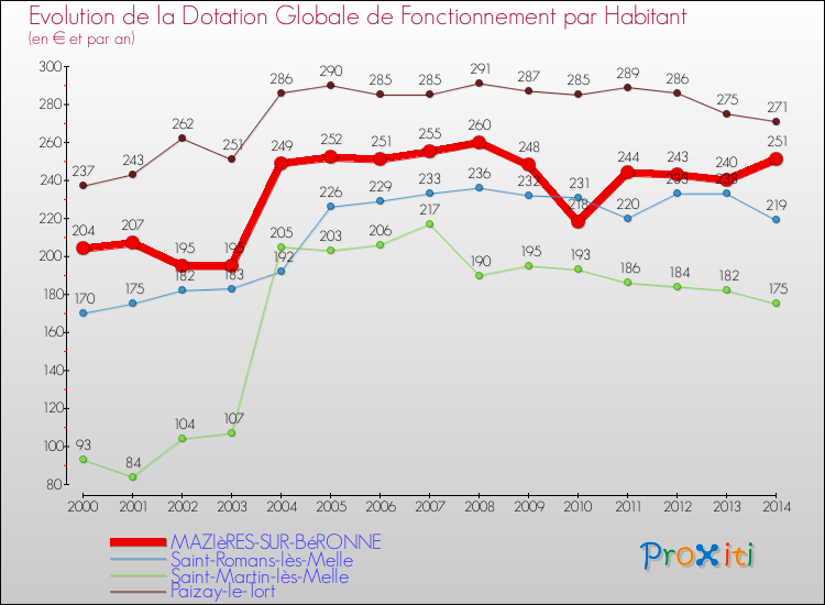 Evolution et montant de la dotation globale de fonctionnement par Habitant pour MAZIèRES-SUR-BéRONNE et les communes proches de 2000 à 2014. Comparaison des dotations globales de fonctionnement par habitant pour MAZIèRES-SUR-BéRONNE et les communes voisines de 2000 à 2014.