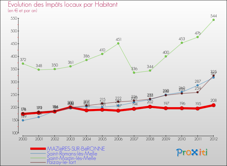 Evolution et montant des impôts locaux par Habitant pour MAZIèRES-SUR-BéRONNE et les communes proches Comparaison des impôts locaux par habitant pour MAZIèRES-SUR-BéRONNE et les communes voisines