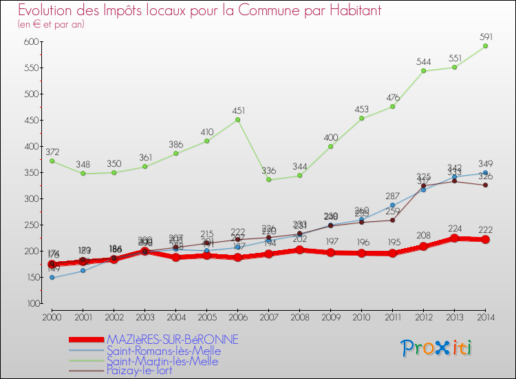 Evolution et montant des impôts locaux par Habitant pour MAZIèRES-SUR-BéRONNE et les communes proches de 2000 à 2014 Comparaison des impôts locaux par habitant pour MAZIèRES-SUR-BéRONNE et les communes voisines de 2000 à 2014