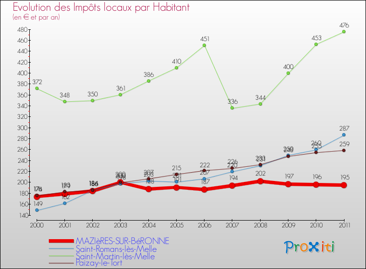 Evolution et montant des impôts locaux par Habitant pour MAZIèRES-SUR-BéRONNE et les communes proches Comparaison des impôts locaux par habitant pour MAZIèRES-SUR-BéRONNE et les communes voisines
