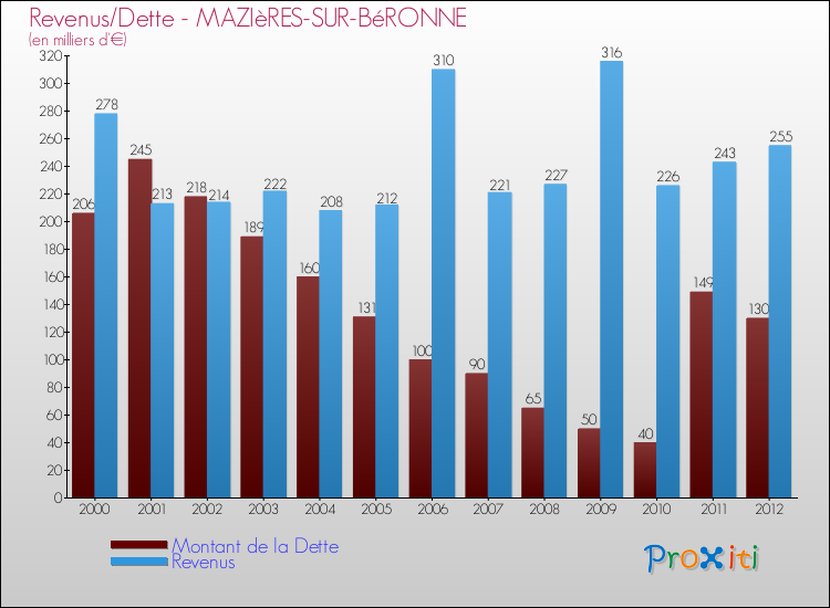 Evolution comparée de la dette et des revenus pour la commune de MAZIèRES-SUR-BéRONNE de 2000 à 2012 Comparaison de la dette et des revenus pour MAZIèRES-SUR-BéRONNE de 2000 à 2012