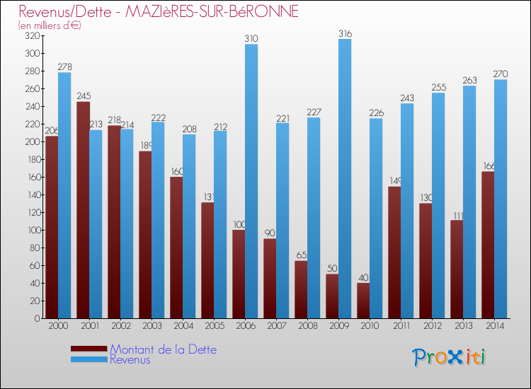 Evolution comparée de la dette et des revenus pour la commune de MAZIèRES-SUR-BéRONNE de 2000 à 2014 Comparaison de la dette et des revenus pour MAZIèRES-SUR-BéRONNE de 2000 à 2014