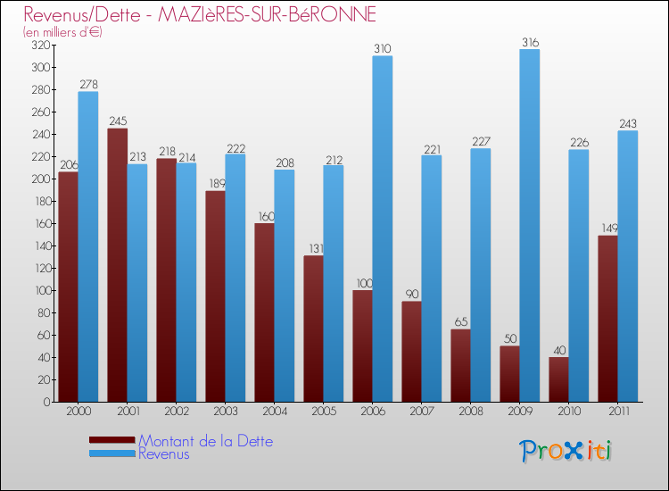 Evolution comparée de la dette et des revenus pour la commune de MAZIèRES-SUR-BéRONNE de 2000 à 2011 Comparaison de la dette et des revenus pour MAZIèRES-SUR-BéRONNE de 2000 à 2011