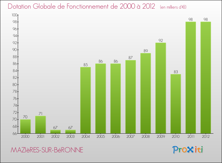 Evolution du montant de la Dotation Globale de Fonctionnement pour la commune de MAZIèRES-SUR-BéRONNE de 2000 à 2012 Evolution du montant de la Dotation Globale de Fonctionnement pour MAZIèRES-SUR-BéRONNE de 2000 à 2012