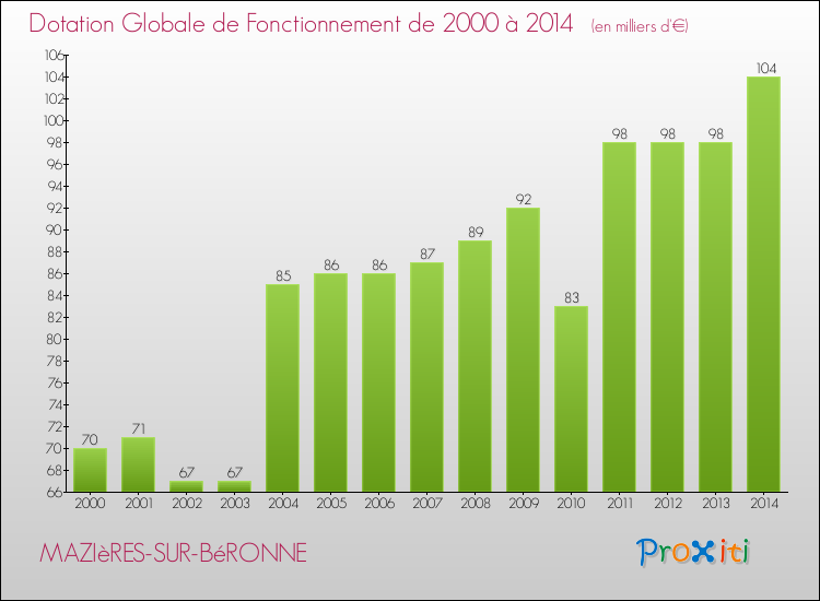 Evolution du montant de la Dotation Globale de Fonctionnement pour la commune de MAZIèRES-SUR-BéRONNE de 2000 à 2014 Evolution du montant de la Dotation Globale de Fonctionnement pour MAZIèRES-SUR-BéRONNE de 2000 à 2014