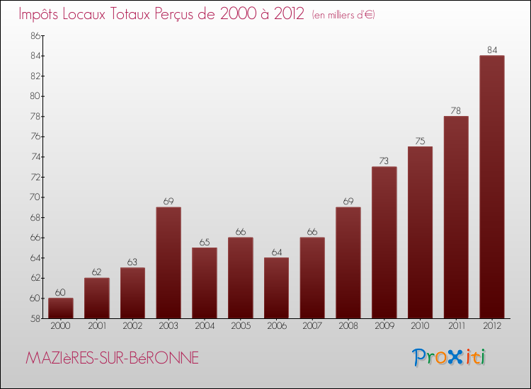 Evolution des Impôts Locaux pour la commune de MAZIèRES-SUR-BéRONNE de 2000 à 2012 Evolution des Impôts Locaux pour MAZIèRES-SUR-BéRONNE de 2000 à 2012