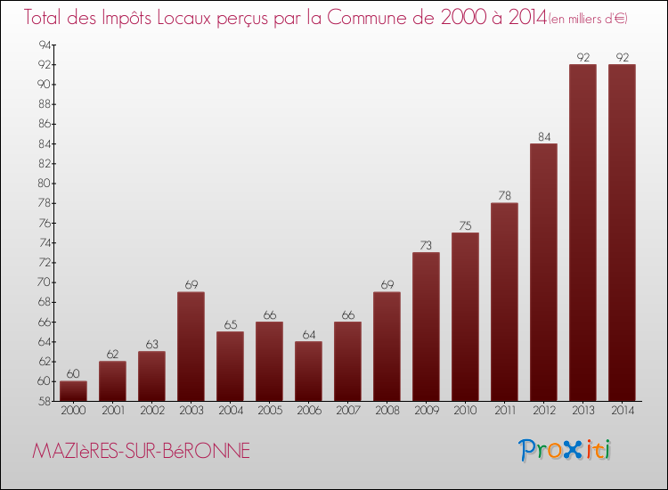 Evolution des Impôts Locaux pour la commune de MAZIèRES-SUR-BéRONNE de 2000 à 2014 Evolution des Impôts Locaux pour MAZIèRES-SUR-BéRONNE de 2000 à 2014