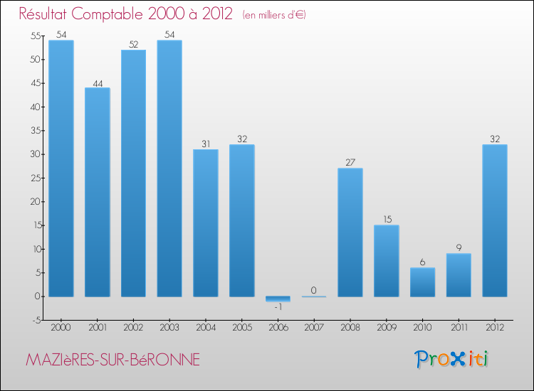 Evolution du résultat comptable pour la commune de MAZIèRES-SUR-BéRONNE de 2000 à 2012 Evolution du résultat comptable pour MAZIèRES-SUR-BéRONNE de 2000 à 2012