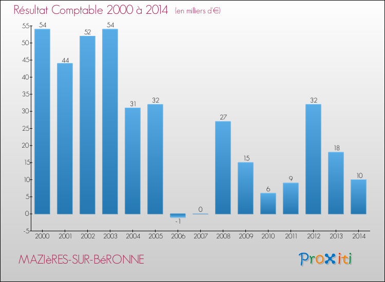Evolution du résultat comptable pour la commune de MAZIèRES-SUR-BéRONNE de 2000 à 2014 Evolution du résultat comptable pour MAZIèRES-SUR-BéRONNE de 2000 à 2014