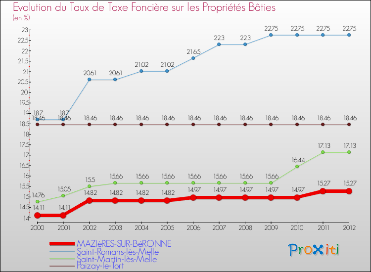 Evolution du taux de la taxe foncière sur le bati pour MAZIèRES-SUR-BéRONNE et les communes proches de 2000 à 2012 Comparaison des taux de taxe foncière sur le bati pour MAZIèRES-SUR-BéRONNE et les communes voisines de 2000 à 2012