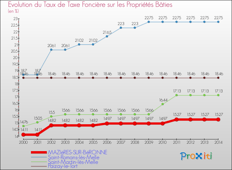 Evolution du taux de la taxe foncière sur le bati pour MAZIèRES-SUR-BéRONNE et les communes proches de 2000 à 2014 Comparaison des taux de taxe foncière sur le bati pour MAZIèRES-SUR-BéRONNE et les communes voisines de 2000 à 2014