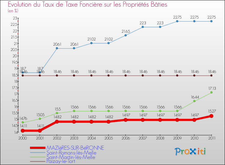 Evolution du taux de la taxe foncière sur le bati pour MAZIèRES-SUR-BéRONNE et les communes proches Comparaison des taux de taxe foncière sur le bati pour MAZIèRES-SUR-BéRONNE et les communes voisines