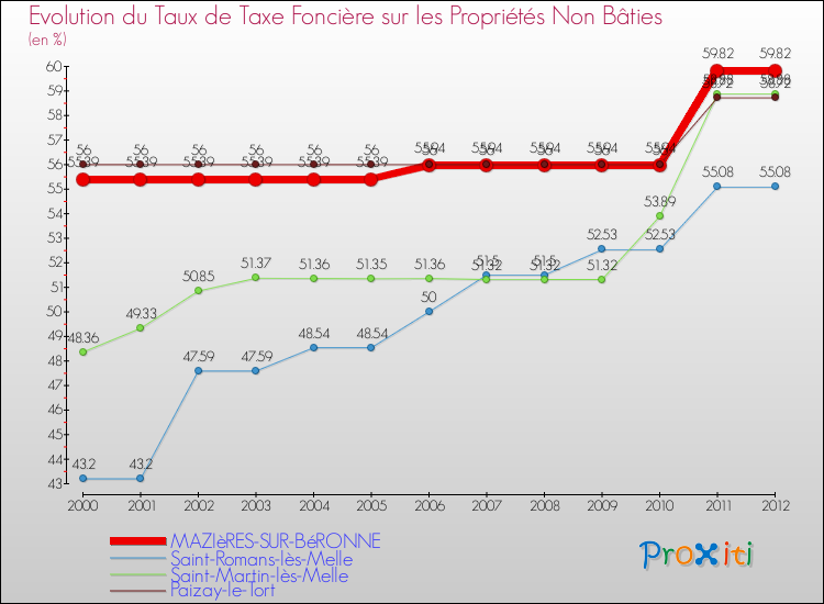 Evolution du taux de la taxe foncière sur les immeubles et terrains non batis pour MAZIèRES-SUR-BéRONNE et les communes proches de 2000 à 2012 Comparaison des taux de la taxe foncière sur les immeubles et terrains non batis pour MAZIèRES-SUR-BéRONNE et les communes voisines de 2000 à 2012