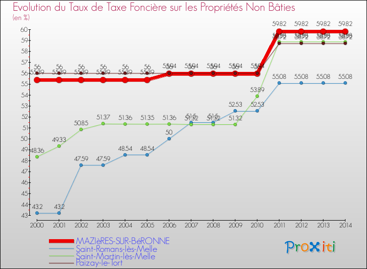 Evolution du taux de la taxe foncière sur les immeubles et terrains non batis pour MAZIèRES-SUR-BéRONNE et les communes proches de 2000 à 2014 Comparaison des taux de la taxe foncière sur les immeubles et terrains non batis pour MAZIèRES-SUR-BéRONNE et les communes voisines de 2000 à 2014