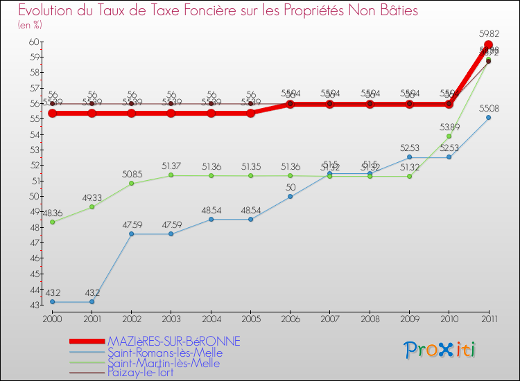 Evolution du taux de la taxe foncière sur les immeubles et terrains non batis pour MAZIèRES-SUR-BéRONNE et les communes proches Comparaison des taux de la taxe foncière sur les immeubles et terrains non batis pour MAZIèRES-SUR-BéRONNE et les communes voisines