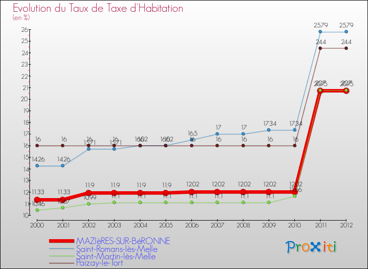 Evolution du taux de la taxe d'habitation pour MAZIèRES-SUR-BéRONNE et les communes proches Comparaison des taux de la taxe d'habitation pour MAZIèRES-SUR-BéRONNE et les communes voisines