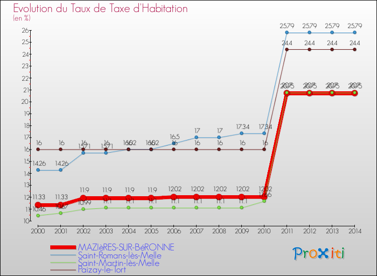 Evolution du taux de la taxe d'habitation pour MAZIèRES-SUR-BéRONNE et les communes proches de 2000 à 2014 Comparaison des taux de la taxe d'habitation pour MAZIèRES-SUR-BéRONNE et les communes voisines de 2000 à 2014