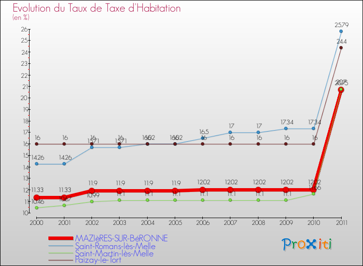 Evolution du taux de la taxe d'habitation pour MAZIèRES-SUR-BéRONNE et les communes proches Comparaison des taux de la taxe d'habitation pour MAZIèRES-SUR-BéRONNE et les communes voisines