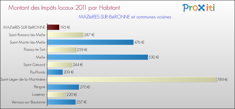 Montant des impôts locaux par Habitant pour MAZIèRES-SUR-BéRONNE et les communes proches Comparaison des impôts locaux par habitant pour MAZIèRES-SUR-BéRONNE et les communes voisines