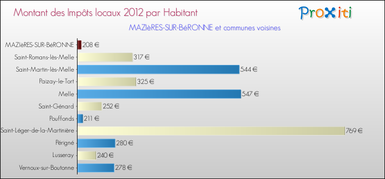 Montant des impôts locaux par Habitant pour MAZIèRES-SUR-BéRONNE et les communes proches Comparaison des impôts locaux par habitant pour MAZIèRES-SUR-BéRONNE et les communes voisines