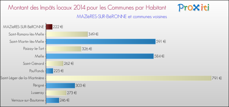 Montant des impôts locaux par Habitant pour MAZIèRES-SUR-BéRONNE et les communes proches en 2014 Comparaison des impôts locaux par habitant pour MAZIèRES-SUR-BéRONNE et les communes voisines en 2014