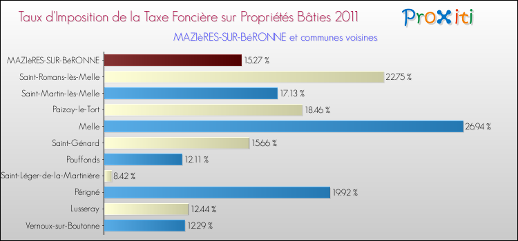 Taux d'imposition de la taxe foncière sur le bati 2011 pour MAZIèRES-SUR-BéRONNE et les communes proches Comparaison des taux d'imposition de la taxe foncière sur le bati 2011 pour MAZIèRES-SUR-BéRONNE et les communes voisines