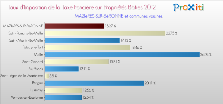 Taux d'imposition de la taxe foncière sur le bati 2012 pour MAZIèRES-SUR-BéRONNE et les communes proches Comparaison des taux d'imposition de la taxe foncière sur le bati 2012 pour MAZIèRES-SUR-BéRONNE et les communes voisines