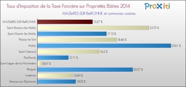 Taux d'imposition de la taxe foncière sur le bati 2014 pour MAZIèRES-SUR-BéRONNE et les communes proches Comparaison des taux d'imposition de la taxe foncière sur le bati 2014 pour MAZIèRES-SUR-BéRONNE et les communes voisines