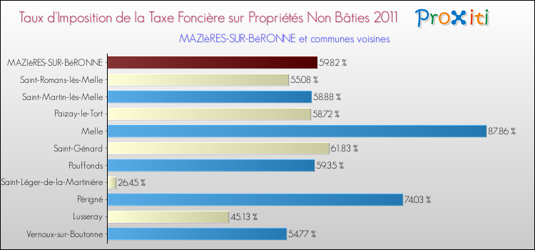 Taux d'imposition de la taxe foncière sur les immeubles et terrains non batis 2011 pour MAZIèRES-SUR-BéRONNE et les communes proches Comparaison des taux d'imposition de la taxe foncière sur les immeubles et terrains non batis 2011 pour MAZIèRES-SUR-BéRONNE et les communes voisines