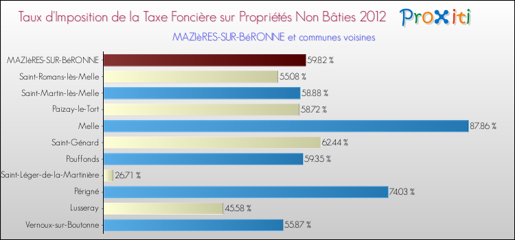 Taux d'imposition de la taxe foncière sur les immeubles et terrains non batis 2012 pour MAZIèRES-SUR-BéRONNE et les communes proches Comparaison des taux d'imposition de la taxe foncière sur les immeubles et terrains non batis 2012 pour MAZIèRES-SUR-BéRONNE et les communes voisines