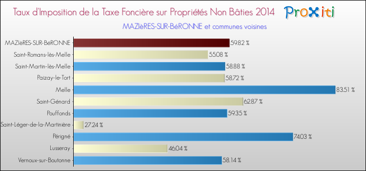 Taux d'imposition de la taxe foncière sur les immeubles et terrains non batis 2014 pour MAZIèRES-SUR-BéRONNE et les communes proches Comparaison des taux d'imposition de la taxe foncière sur les immeubles et terrains non batis 2014 pour MAZIèRES-SUR-BéRONNE et les communes voisines