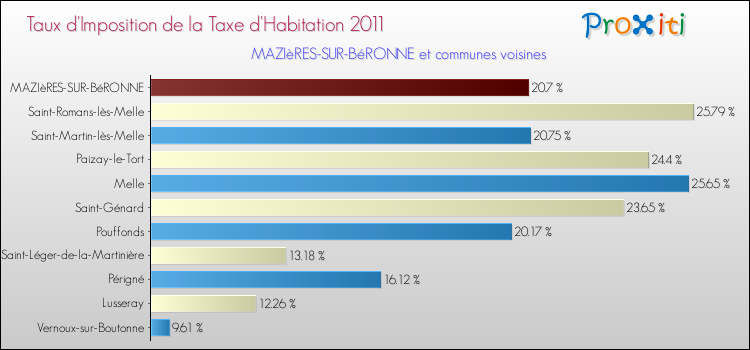 Taux d'imposition de la taxe d'habitation 2011 pour MAZIèRES-SUR-BéRONNE et les communes proches Comparaison des taux d'imposition de la taxe d'habitation 2011 pour MAZIèRES-SUR-BéRONNE et les communes voisines