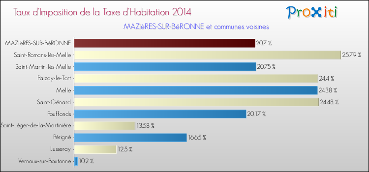 Taux d'imposition de la taxe d'habitation 2014 pour MAZIèRES-SUR-BéRONNE et les communes proches Comparaison des taux d'imposition de la taxe d'habitation 2014 pour MAZIèRES-SUR-BéRONNE et les communes voisines
