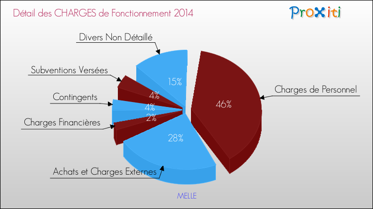 Décomposition des Charges de Fonctionnement 2014 de la commune de MELLE Charges de Fonctionnement 2014 pour la commune de MELLE