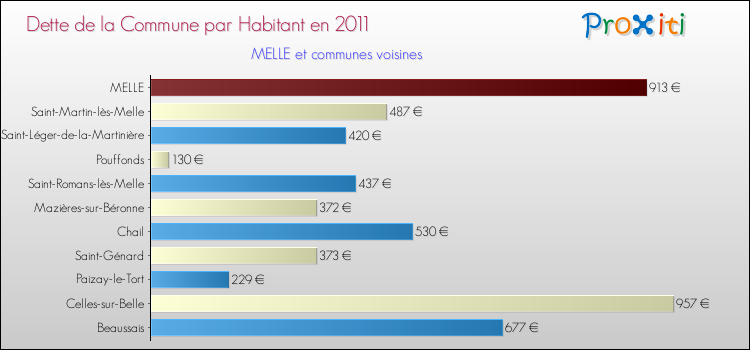 Dette par habitant de la commune en 2011 pour MELLE et les communes proches Comparaison de la dette par habitant de la commune en 2011 pour MELLE et les communes voisines